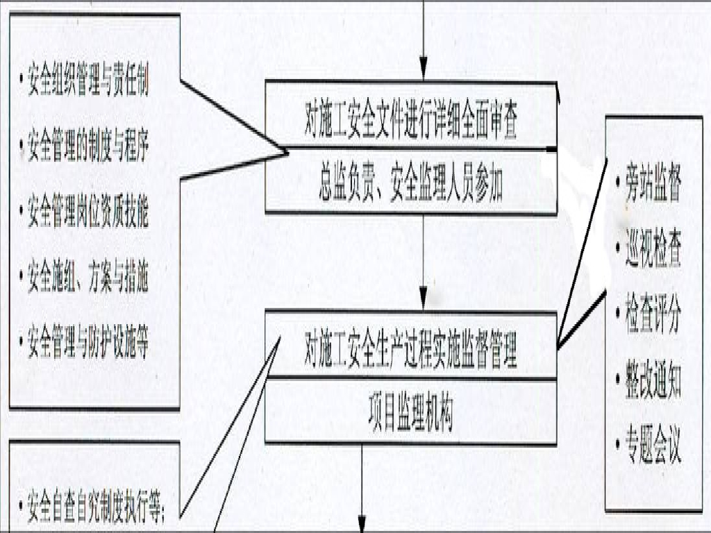 安全监理工作的程序和内容 （PPT）_第5页