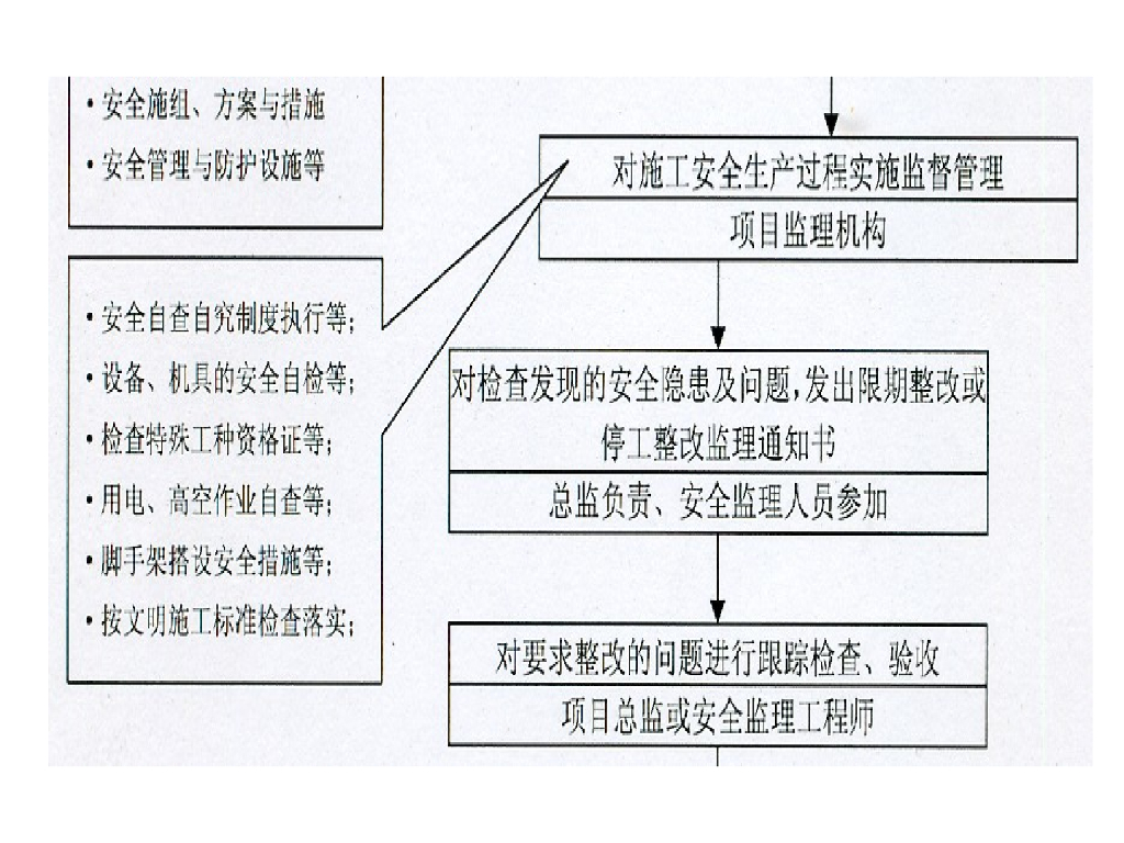 安全监理工作的程序和内容 （PPT）_第6页