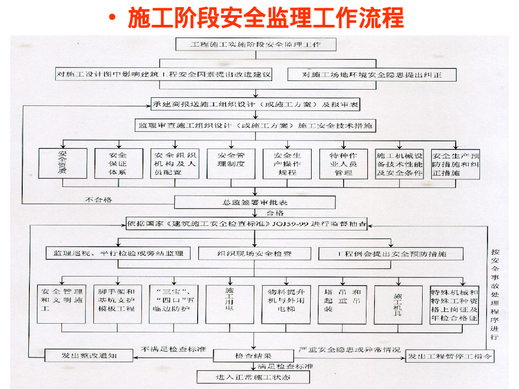 安全监理工作的程序和内容 （PPT）_第8页