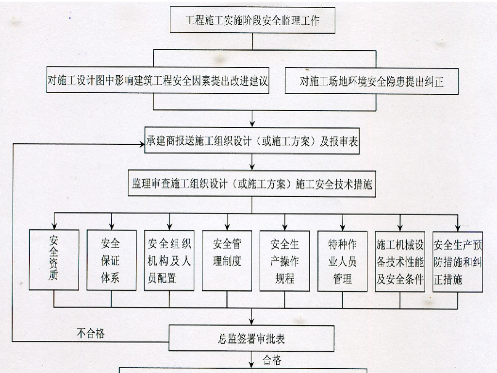 安全监理工作的程序和内容 （PPT）_第9页
