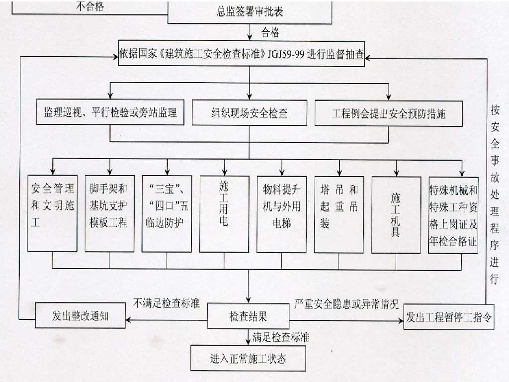 安全监理工作的程序和内容 （PPT）_第10页