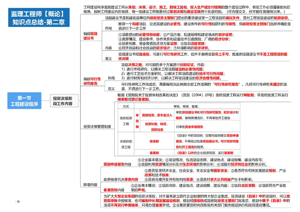 2024年监理工程师考试《监理概论》思维导图_第6页