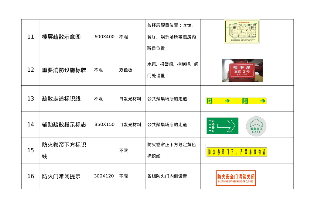 【标识牌】消防标志和标牌设置要求_第6页