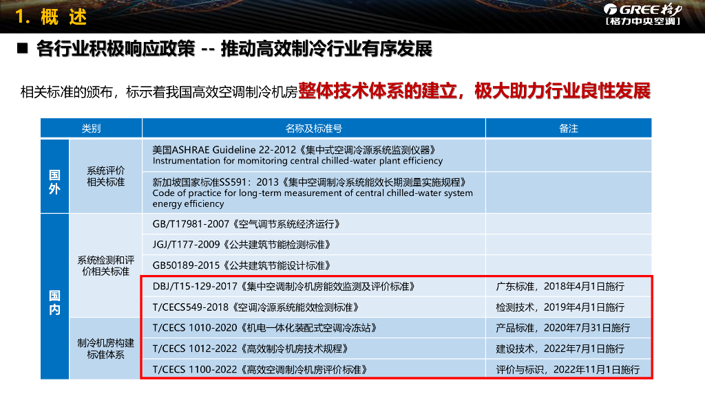 【暖通】格力智慧高效机房技术实践_第7页