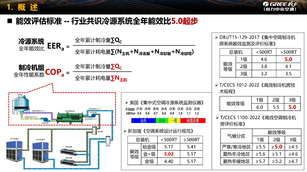 【暖通】格力智慧高效机房技术实践_第8页