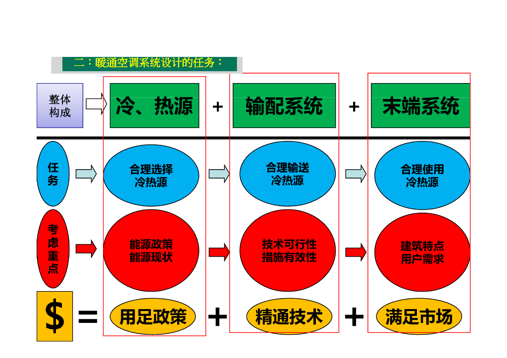中央空调系统设计之主机末端管路等选型计算_第7页