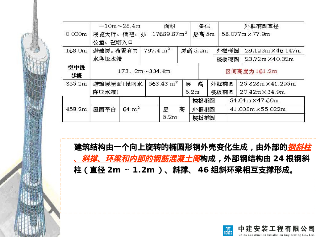 超高层机电总承包管理原则重点内容及要求_第7页