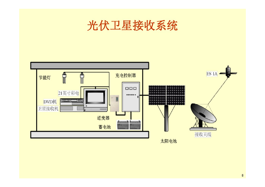 独立光伏系统的设计和应用_第8页