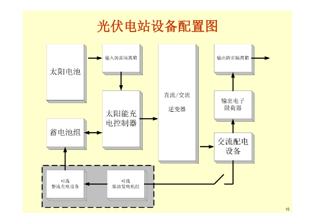 独立光伏系统的设计和应用_第10页