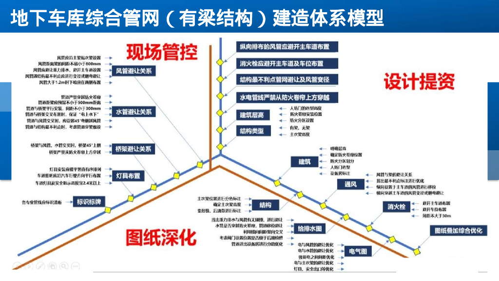 机电安装工程地下室综合管网管控要点_第9页