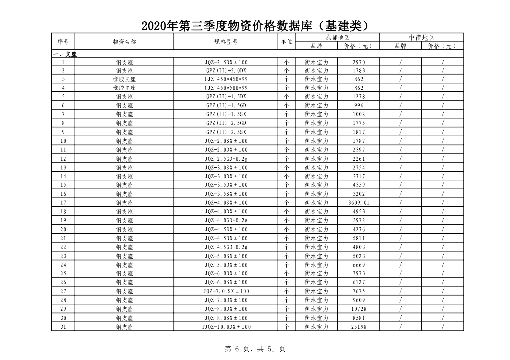 2020年第三季度常用物资价格数据库_第6页