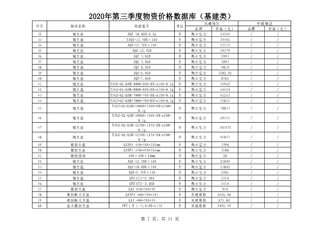 2020年第三季度常用物资价格数据库_第7页