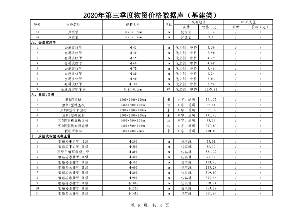 2020年第三季度常用物资价格数据库_第10页