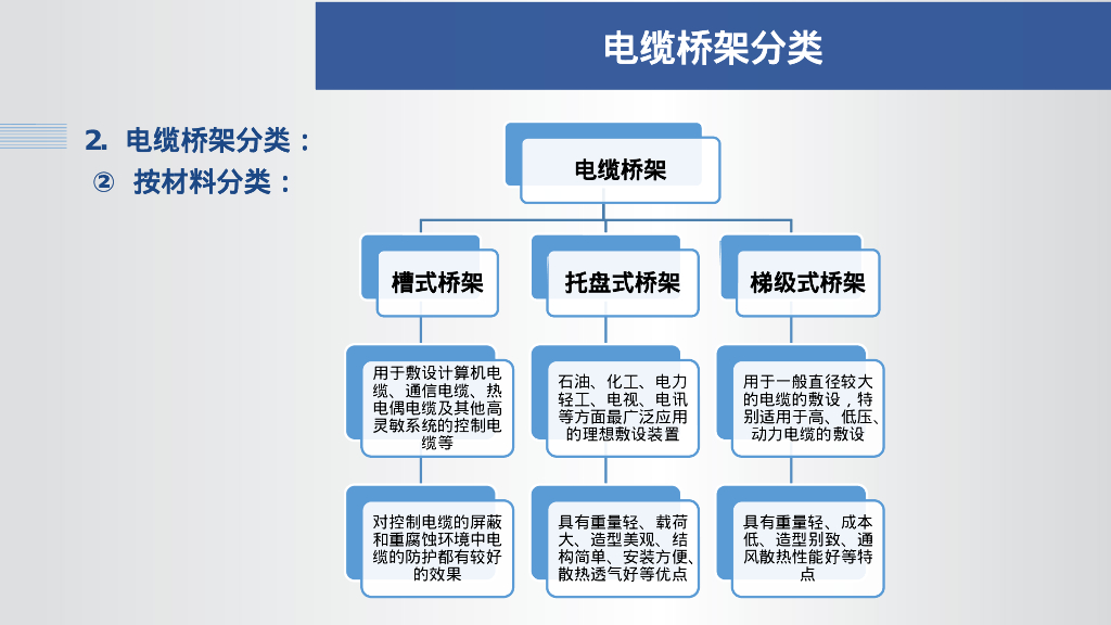 电缆桥架基本要求及安装工艺流程32页_第7页