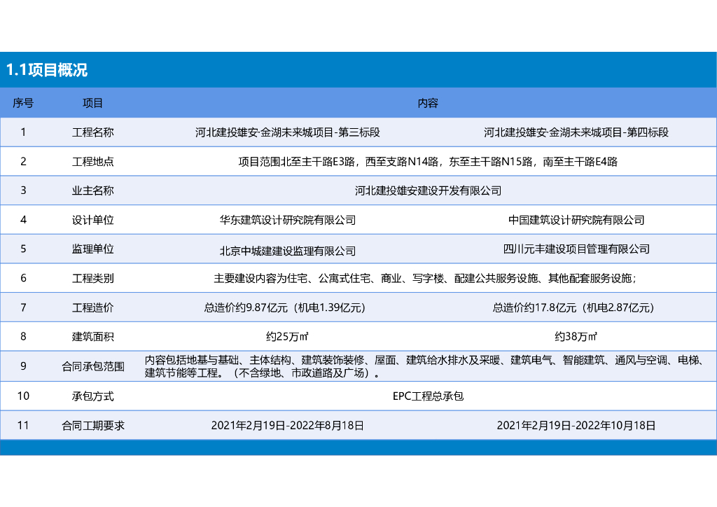 [河北]商住机电项目实施策划_第6页