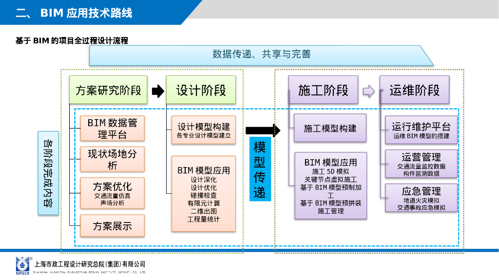 BIM建筑与交通仿真技术整合式一体化平台PPT_第7页