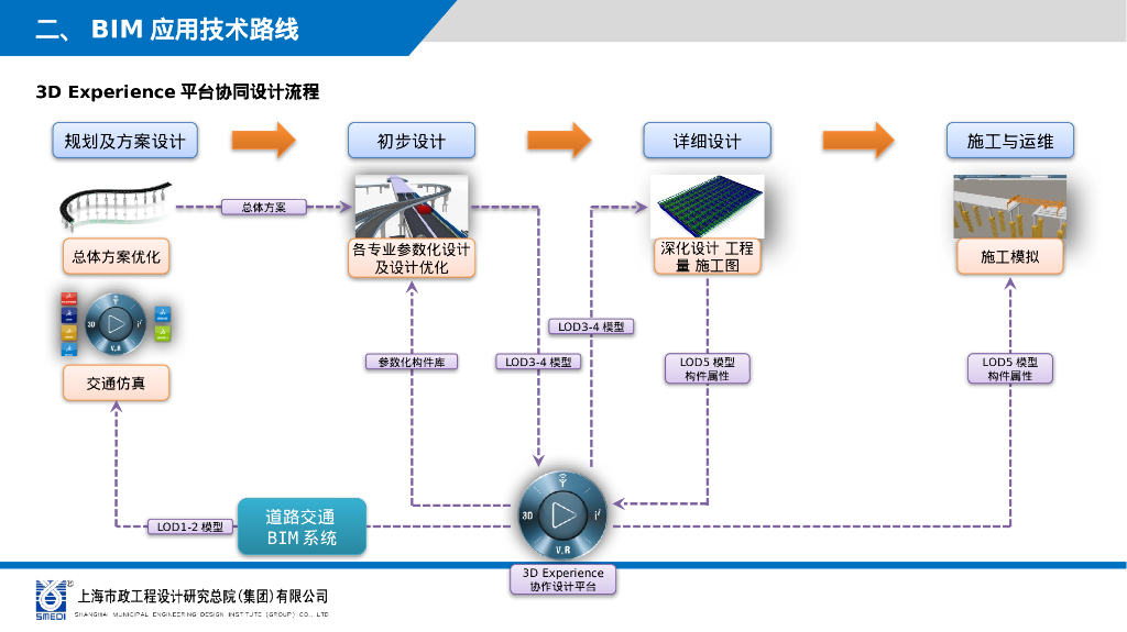 BIM建筑与交通仿真技术整合式一体化平台PPT_第8页