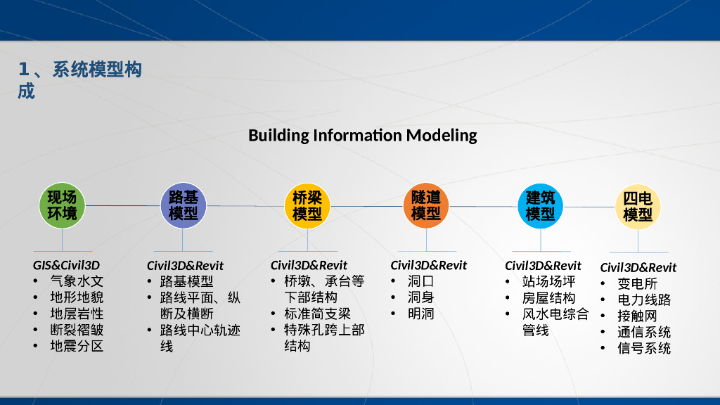 铁路BIM专业特点和面临的困难 PPT文本设计_第8页
