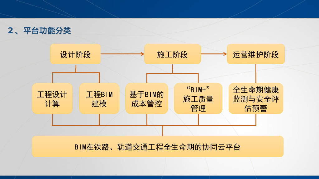 铁路BIM专业特点和面临的困难 PPT文本设计_第9页