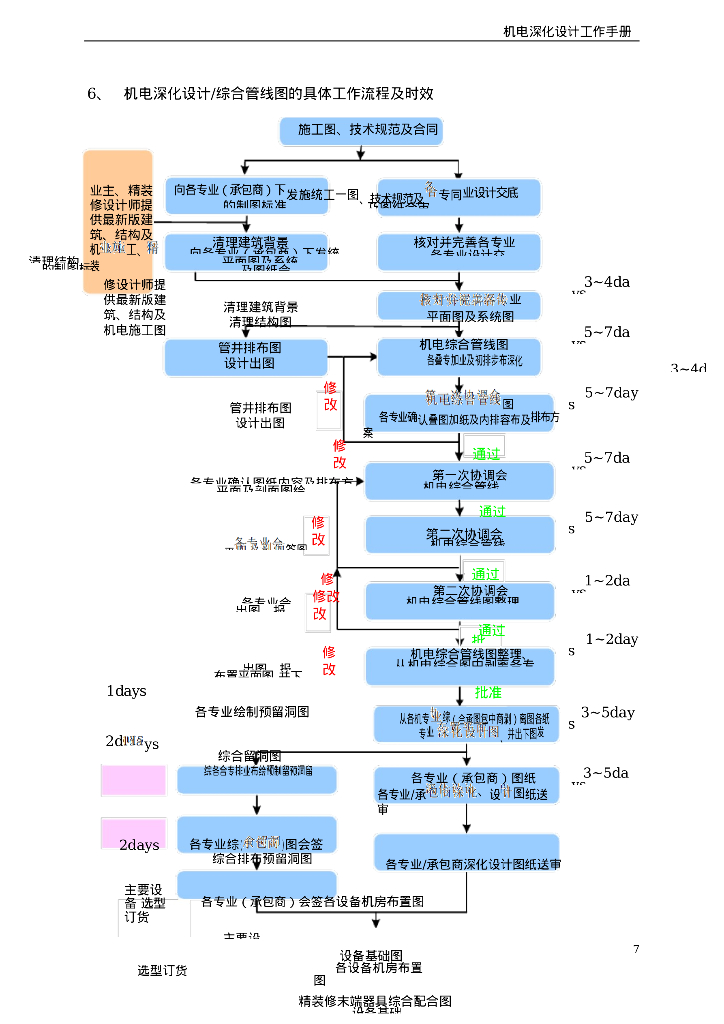 机电深化设计的主要内容及工作流程深化_第7页
