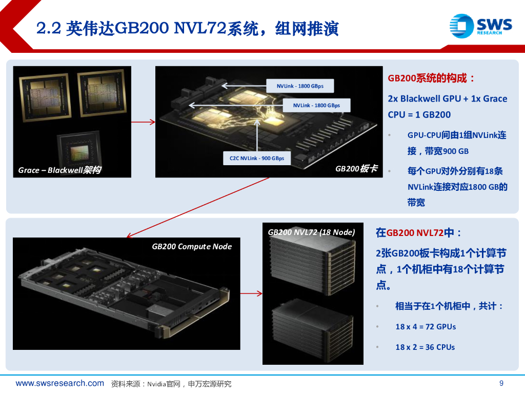 申万宏源证券：人工智能行业GenAI系列之34：网络之辩，英伟达Blackwell背后的光电演绎_第9页