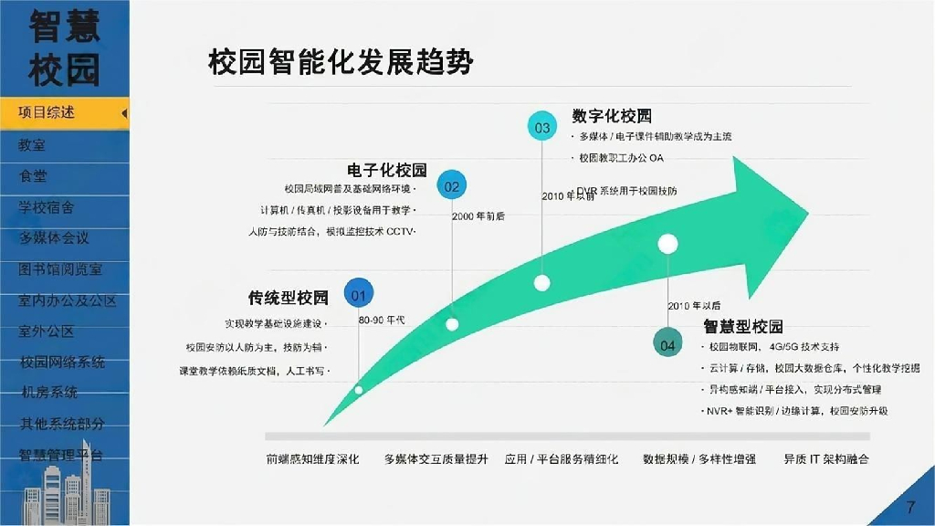 智慧校园智能化整体解决方案汇报_第4页