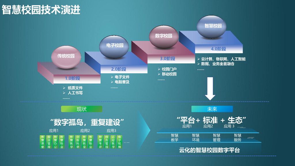 华为智慧校园解决方案_第3页