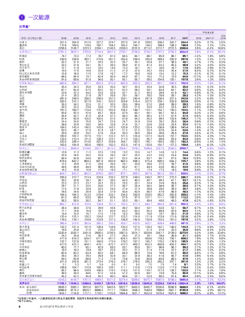 英国石油公司：BP世界能源统计年鉴2019（第68版）_第10页