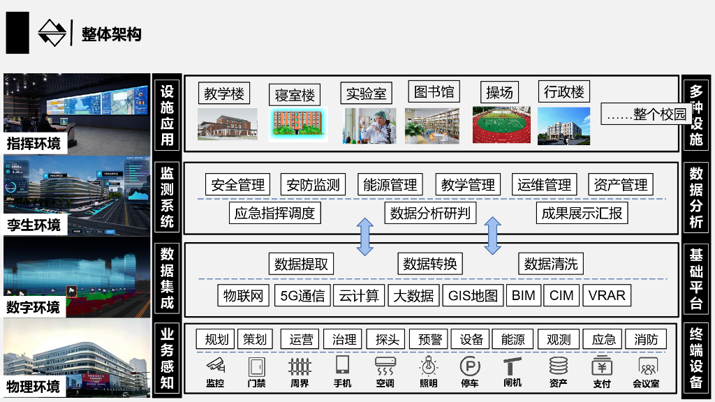 数字孪生智慧校园规划设计及运维方案_第5页