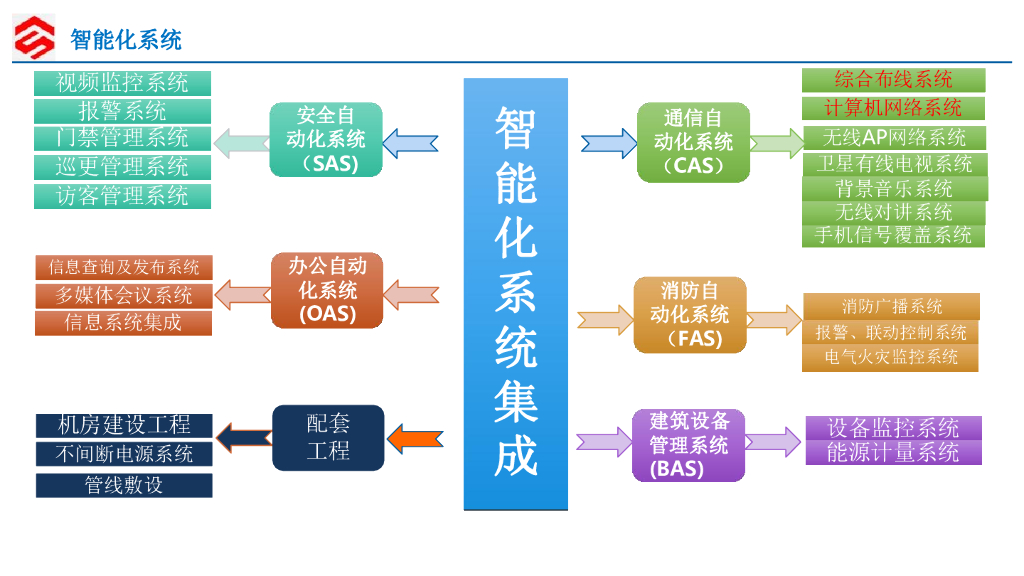 智慧楼宇智能化系统设计方案_第4页