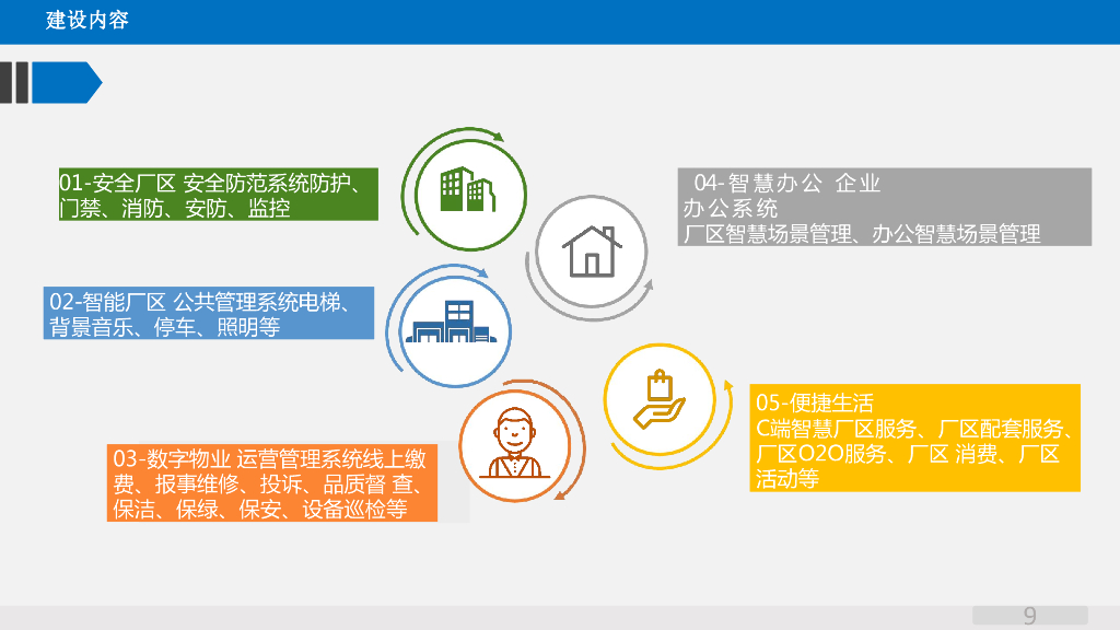 智慧园区智能化系统规划方案_第9页