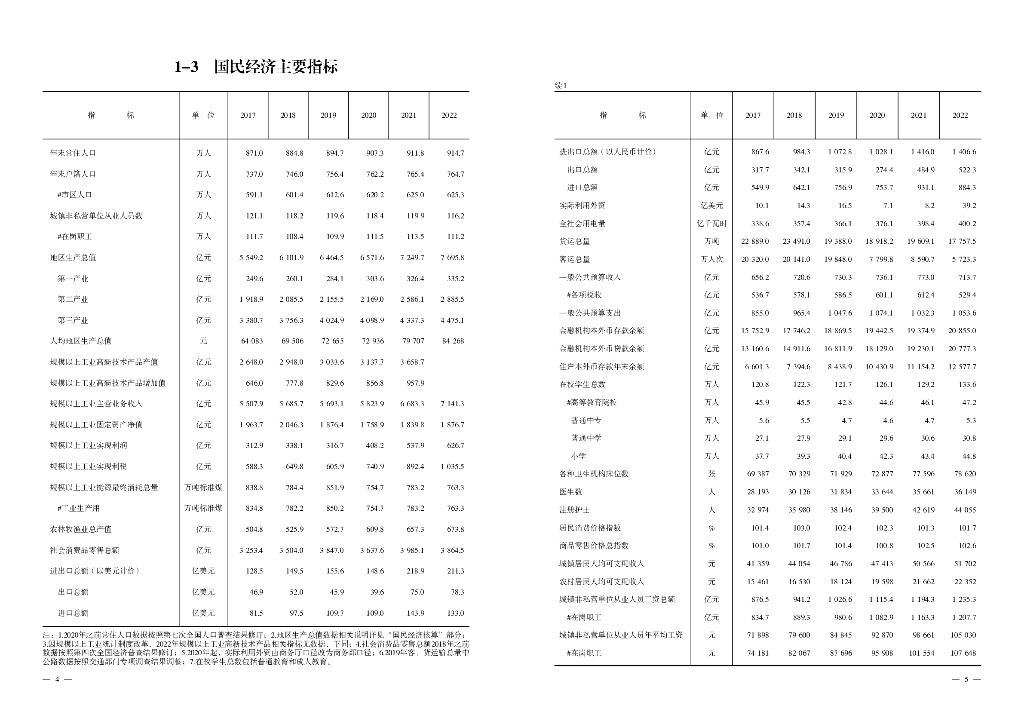 沈阳统计年鉴2023_第10页