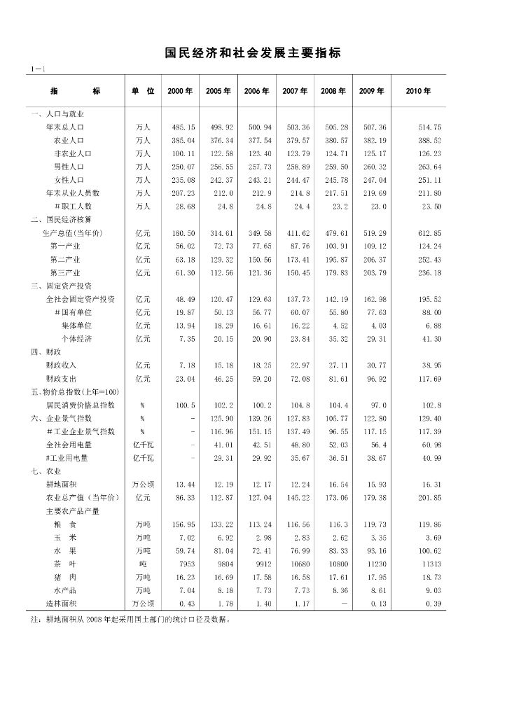 梅州统计年鉴2011_第9页