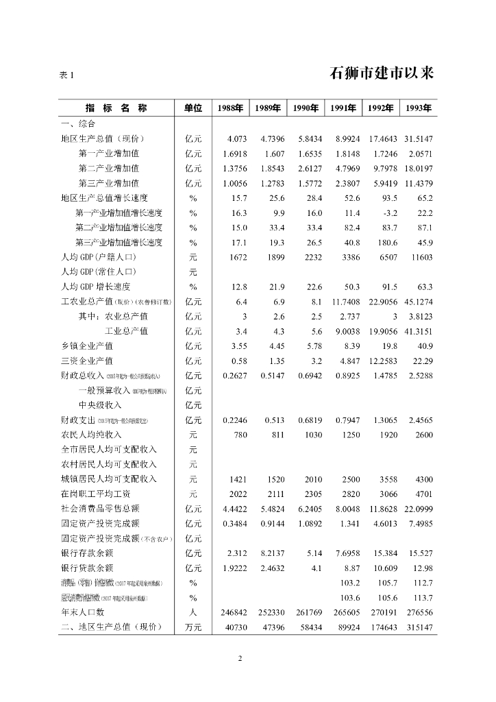 石狮统计年鉴2021_第10页