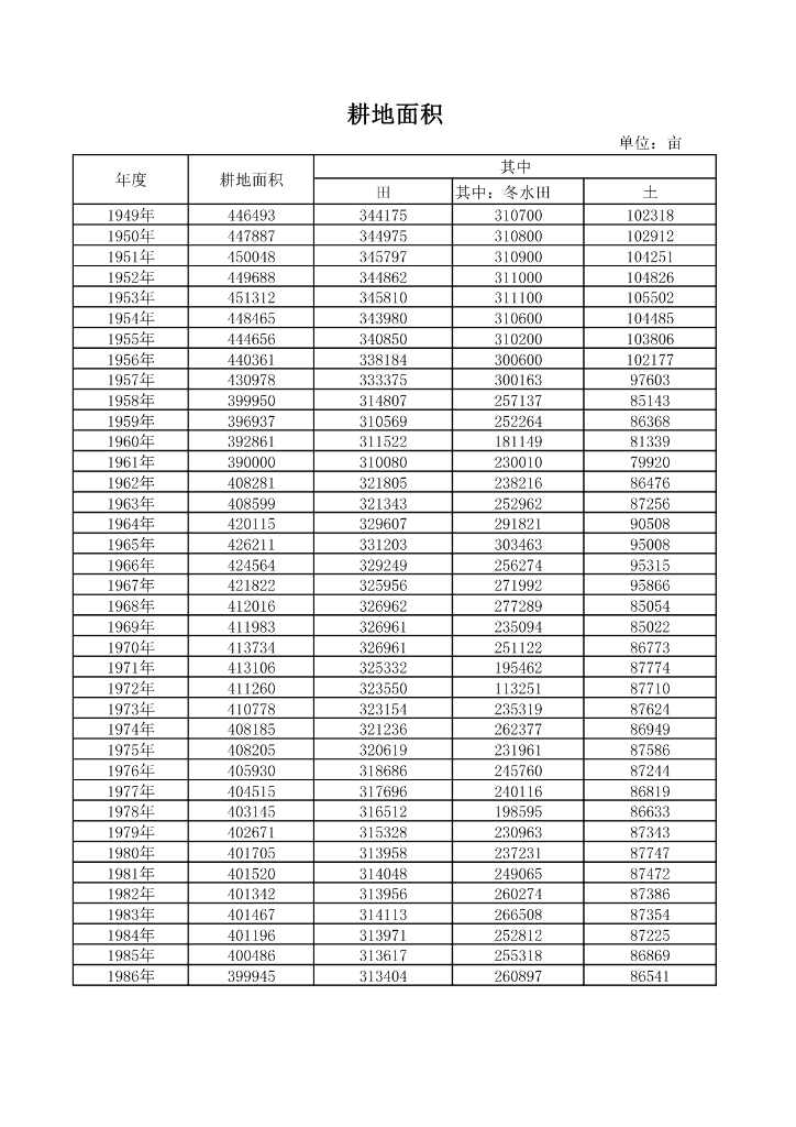 江安县国民经济统计资料《1949-1986年统计年鉴》_第6页