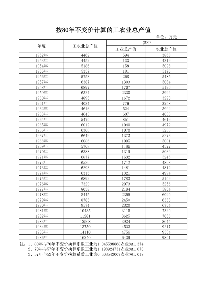 江安县国民经济统计资料《1949-1986年统计年鉴》_第7页