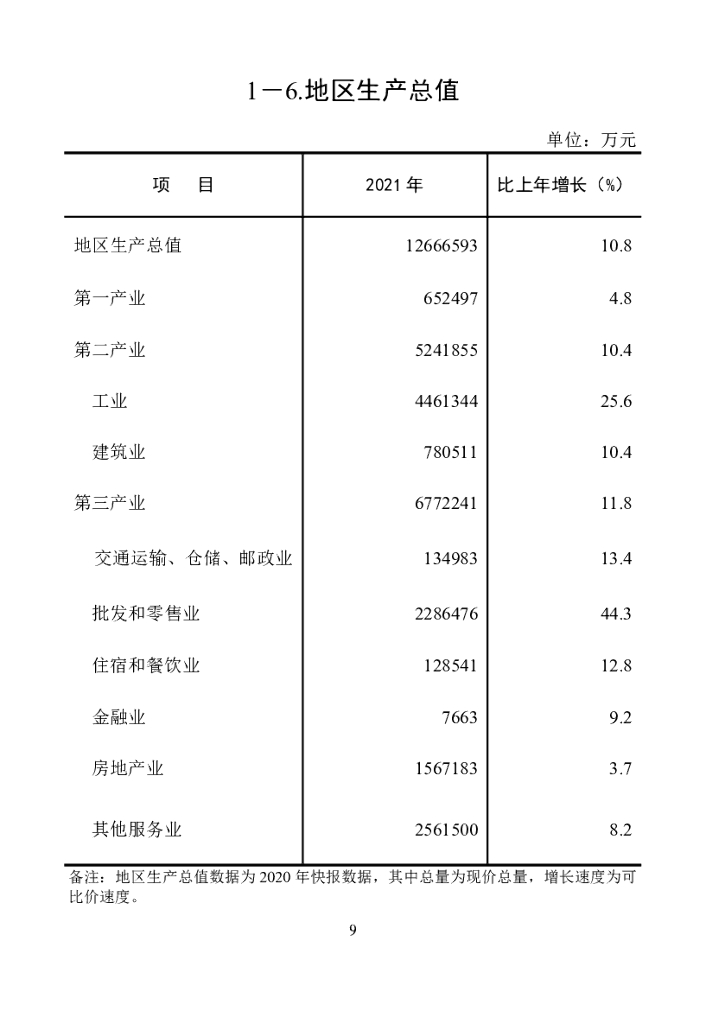2022年增城区统计年鉴_第9页