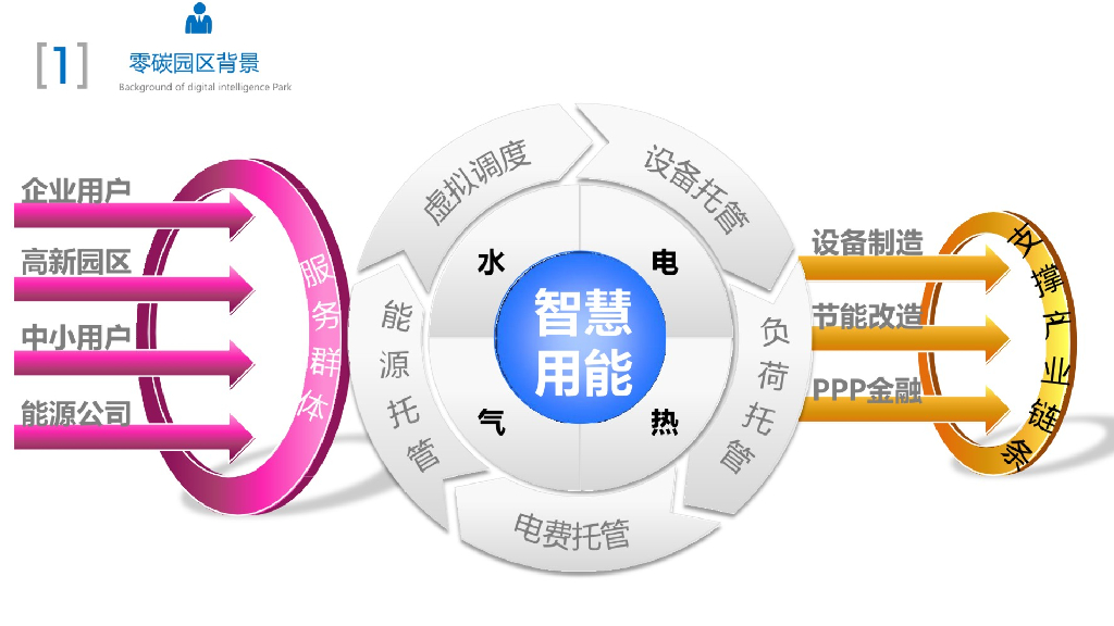 零碳智慧园区解决方案_第7页
