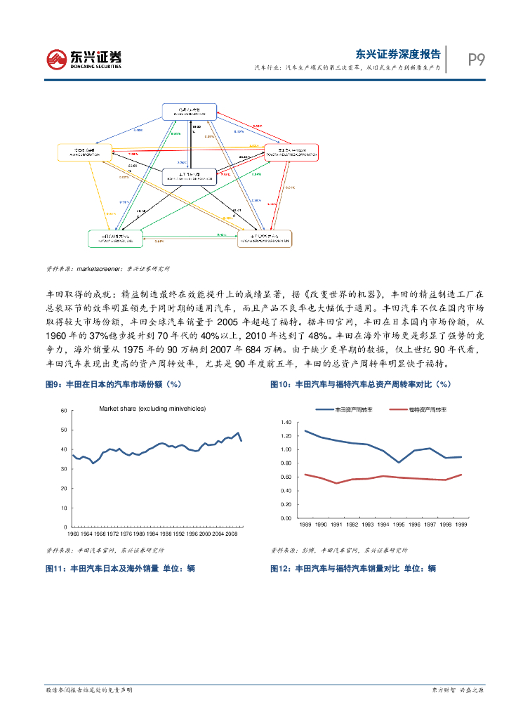 东兴证券：汽车行业：汽车生产模式的第三次变革，从旧式生产力到新质生产力_第9页