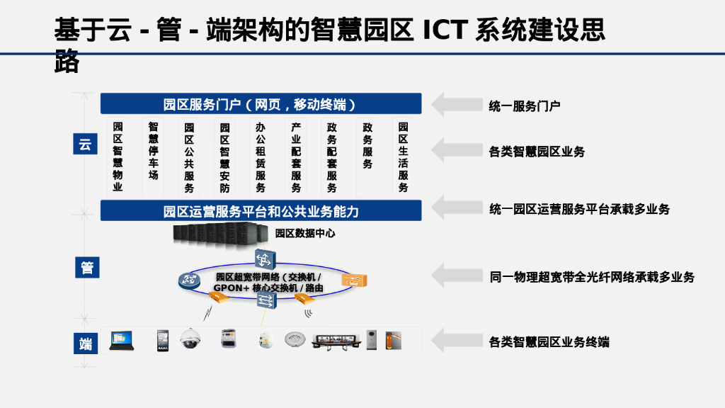 智慧园区信息化解决方案_第4页