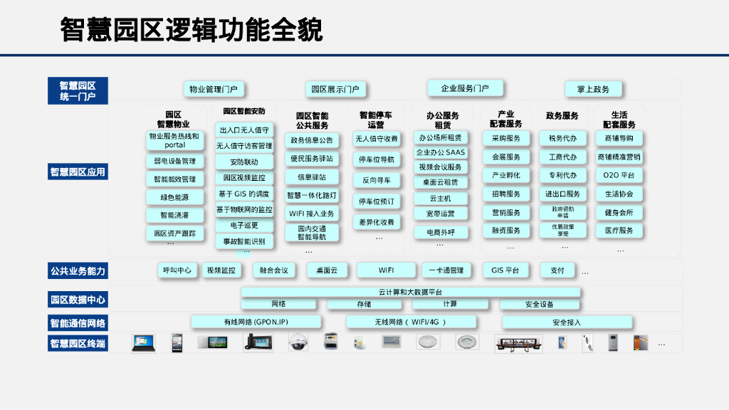 智慧园区信息化解决方案_第5页