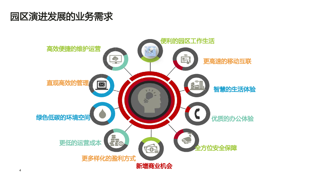 2023智慧园区技术方案_第4页
