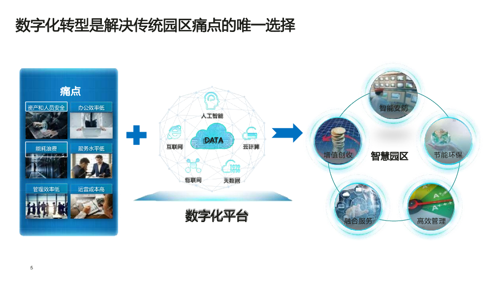 2023智慧园区技术方案_第5页