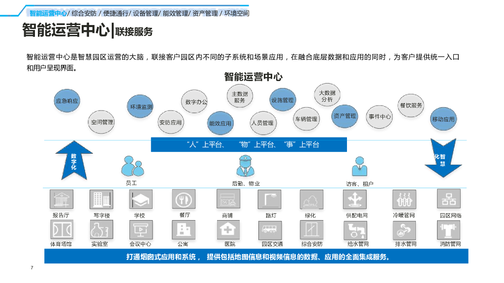 2023智慧园区技术方案_第7页