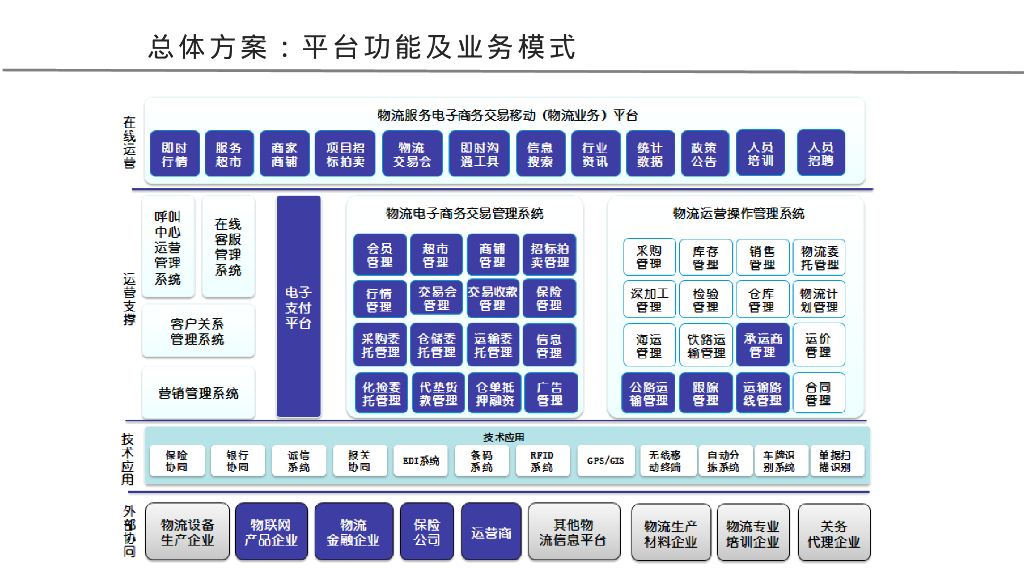 智慧物流园区整体架构方案_第6页