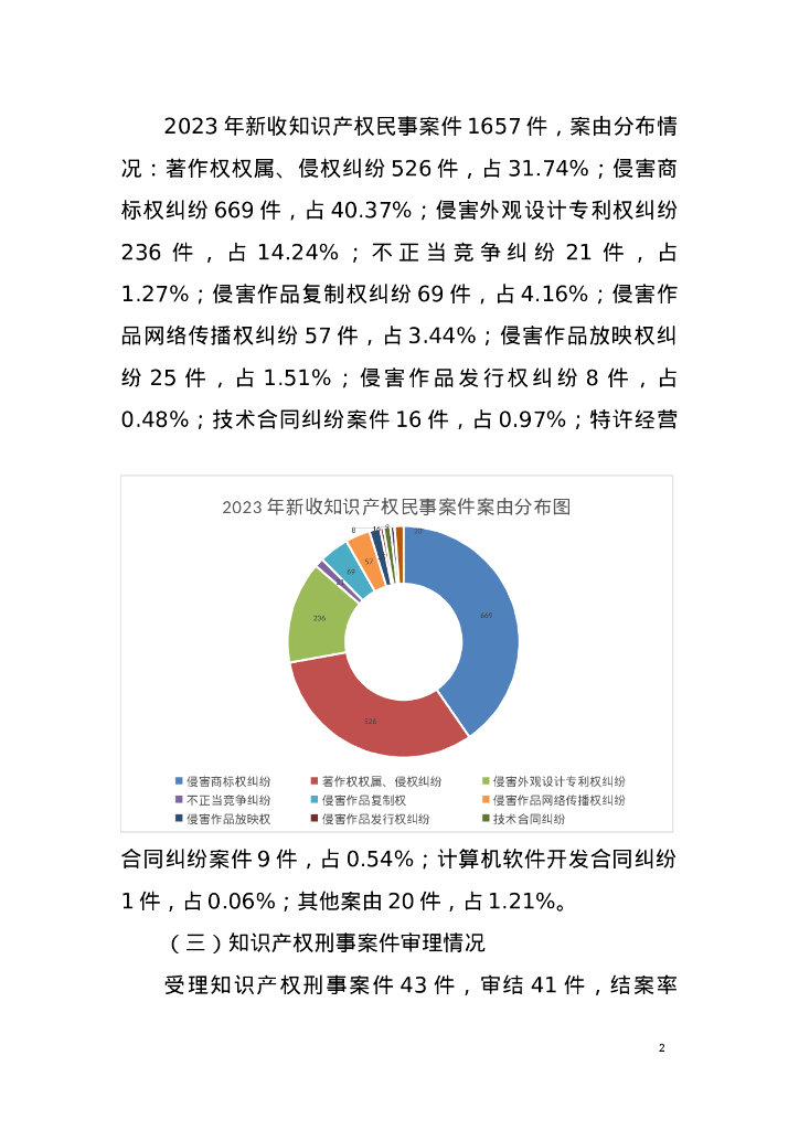 商丘法院知识产权司法保护白皮书（2023年度）_第6页