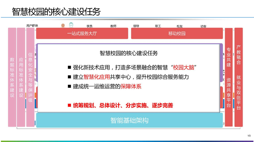高校智慧校园建设方案_第10页