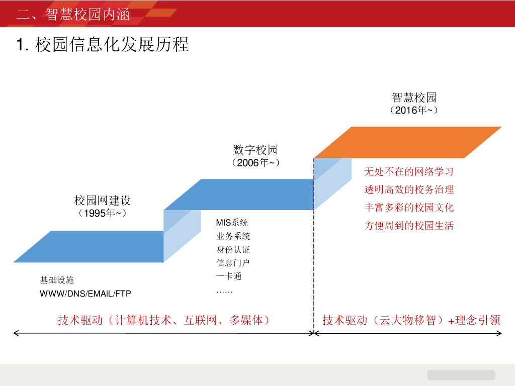 智慧校园总体方案_第3页