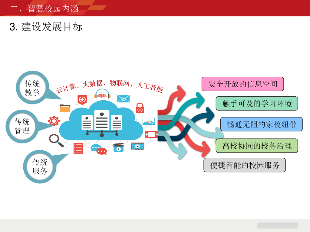 智慧校园总体方案_第7页