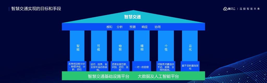 腾讯云：基于大数据及人工智能的智慧交通云报告_第6页